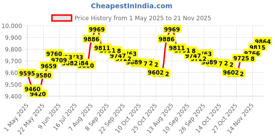 amazon.in Coby Bluetooth CD Player, FM, AUX, MP3, Anti-Skip Lightweight Portable CD Player w/Headphones, 6-HR Playtime for Home, Car, Travel, Rechargeable coby Price History Graph from 1 May 2025 to 21 Nov 2025