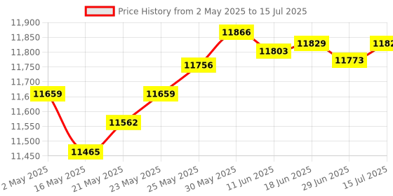 amazon.in Coby CD Player Portable CD Player with Headphones, Foldable, 60-Sec Anti-Skip Discman Compact Disc Player with Headset Bundle for Travel or Home Use (194) coby Price History Graph from 2 May 2025 to 15 Jul 2025