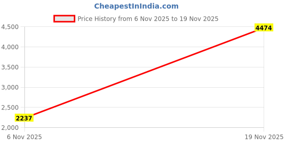 amazon.in Coby CV470 Jammerz Gamers Universal Multimedia and PC Headphones Price History Graph from 6 Nov 2025 to 19 Nov 2025