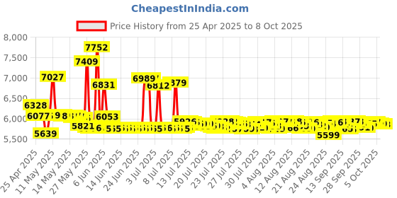 amazon.in Coby CVR-22 Portable Cassette Recorder coby Price History Graph from 25 Apr 2025 to 5 Oct 2025