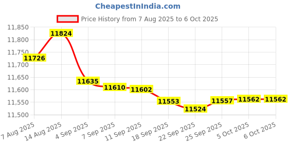 amazon.in Coby Portable Cassette Player & Tape Cassette Recorder with Built-in Microphone & One-Touch Recording with Automatic Stop, External Boom Mic (CVR42BK) Price History Graph from 7 Aug 2025 to 6 Oct 2025