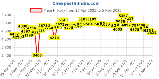 amazon.in Coby Portable Compact CD Player coby Price History Graph from 25 Apr 2025 to 5 Nov 2025