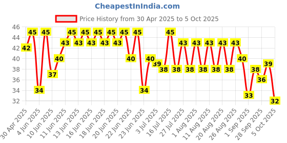 amazon.in Coca-Cola, 750ml Price History Graph from 30 Apr 2025 to 5 Oct 2025