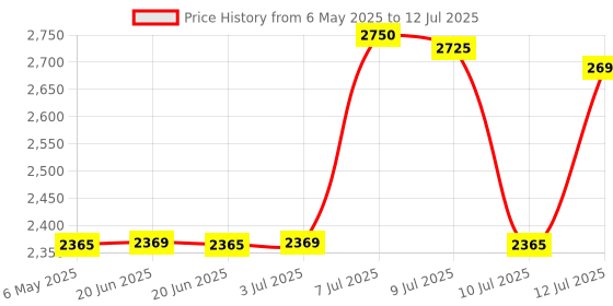 amazon.in Coca-Cola Chefs Need No Sugar Soft Drink (330 ml) -Pack of 24 Cans coca-cola Price History Graph from 6 May 2025 to 12 Jul 2025