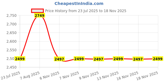 amazon.in Coca-Cola Chefsneed Vanilla Flavour - 320Ml (Pack Of 24 Cans X 320Ml), Vegetarian Price History Graph from 23 Jul 2025 to 16 Nov 2025