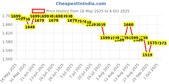 amazon.in coca cola Coca-Cola Cherry Coke, 355 Millilitre, Vegetarian coca cola Price History Graph from 16 May 2025 to 8 Oct 2025