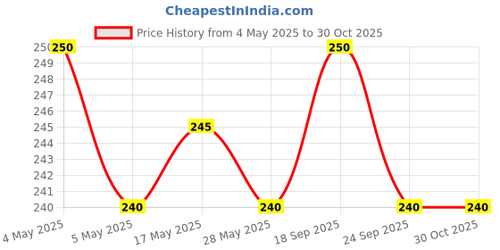 amazon.in Coca-Cola Coke Zero Sugar Cola Cold Drink | Soft Drink With No Calories | Zero Sugar Drink | Recyclable Can, 300 Ml (Pack Of 6) Price History Graph from 4 May 2025 to 30 Oct 2025