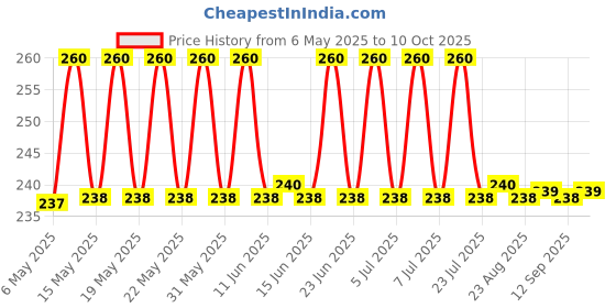 amazon.in Coca-Cola Diet Coke Can Pouch, 6 X 300 coca-cola Price History Graph from 6 May 2025 to 10 Oct 2025