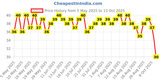 amazon.in Coca-Cola Diet Soft Drink, 300Ml - Cola coca-cola Price History Graph from 5 May 2025 to 9 Oct 2025
