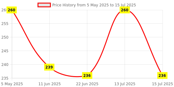 amazon.in Coca-Cola FANTA® Orange Flavored Cold Drink | Soft Drink with Added Orange Flavour | Delicious Orangey Flavor| Recyclable Can, 300 ml (Pack of 6) Price History Graph from 5 May 2025 to 15 Jul 2025