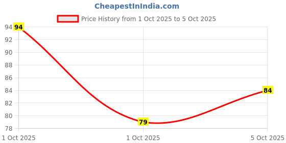 amazon.in Coca-Cola Original Taste Cola Soft Drink Pet Bottle, 2 Liter Price History Graph from 1 Oct 2025 to 5 Oct 2025
