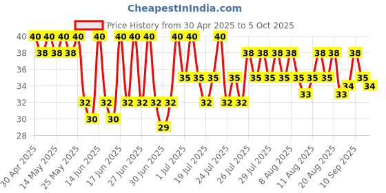amazon.in Coca-Cola Original Taste Soft Drink Can, 300 Ml coca-cola Price History Graph from 30 Apr 2025 to 5 Oct 2025