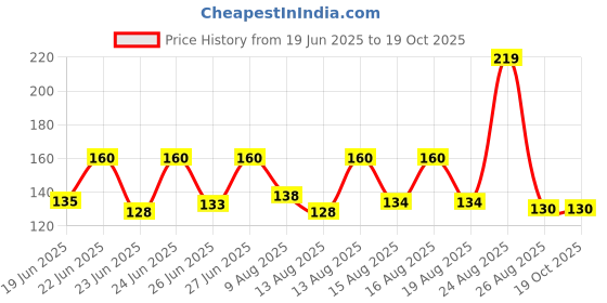 amazon.in Coca-Cola Original Taste Soft Drink Pet Bottle, 250 Ml (Pack 0F 8) Price History Graph from 19 Jun 2025 to 19 Oct 2025