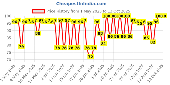 amazon.in Coca-Cola Soft Drink, 2.25L PET Bottle coca-cola Price History Graph from 1 May 2025 to 13 Oct 2025
