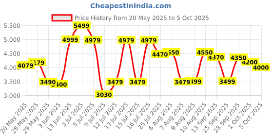 amazon.in Coca-Cola Sprite Zero Can 300Ml (Pack Of 24) Price History Graph from 20 May 2025 to 5 Oct 2025