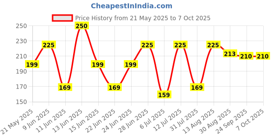 amazon.in Coca-Cola Vanilla, 320 Ml - Vanilla coca-cola Price History Graph from 21 May 2025 to 7 Oct 2025