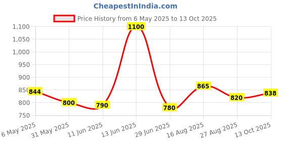 amazon.in Coca-Cola Vanilla - 6 Pack, 6 X 320 Ml - Vanilla coca-cola Price History Graph from 6 May 2025 to 13 Oct 2025