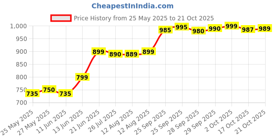 amazon.in Coca-Cola Zero Calories - 6 Pack, 6 x 320 ml coca-cola Price History Graph from 25 May 2025 to 17 Oct 2025