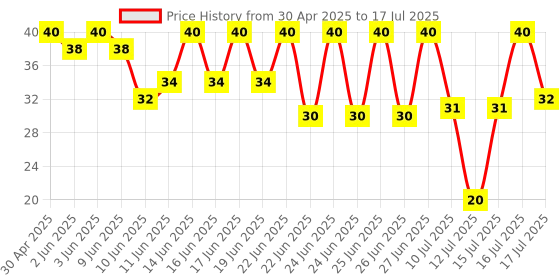 amazon.in Coca-Cola Zero Sugar, No Calories Soft Drink Can, 300 Ml - Cola coca-cola Price History Graph from 30 Apr 2025 to 16 Jul 2025