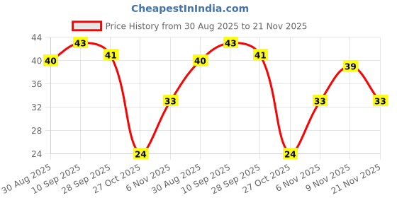 amazon.in Coca-Cola® Zero™ Sugar, No Calories Soft Drink PET Bottle, 750ml Price History Graph from 30 Aug 2025 to 21 Nov 2025