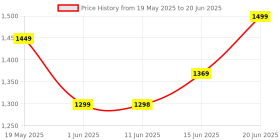 amazon.in decadent foods Coca colas Zero Sugar Soft Drink Carbonated Beverage, No Calories, 300ml, 12 Cans decadent foods Price History Graph from 19 May 2025 to 20 Jun 2025