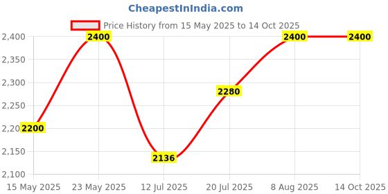 amazon.in coca industries Next GO Queen Bed Soft Cotton Tuffted Floor Mattress Ruyi Gadda Foldable Full Support to The Back Pain Hypoallergenic with Pillow (Queen, 72'' X 48'' X 3'') coca industries Price History Graph from 15 May 2025 to 14 Oct 2025