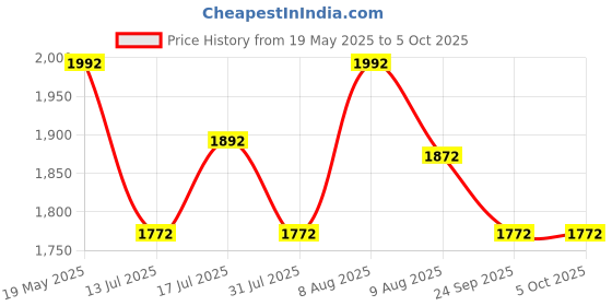 amazon.in Coca Industries Silicone Folding Guest and Traveling Single Mattress (Soft, Medium,Micro Coir,Cotton 36''x78'',3 X 6.5 ft, PINK and MULTI PRINT ) Price History Graph from 19 May 2025 to 4 Oct 2025