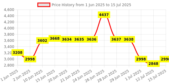 amazon.in cockatoo Cocaktoo Pedal Exercise Cycle For Home,Pedal Exerciser for Low-Impact Workout, Adjustable Resistance and LCD Display, Ideal for Home or Office Use cockatoo Price History Graph from 1 Jun 2025 to 15 Jul 2025