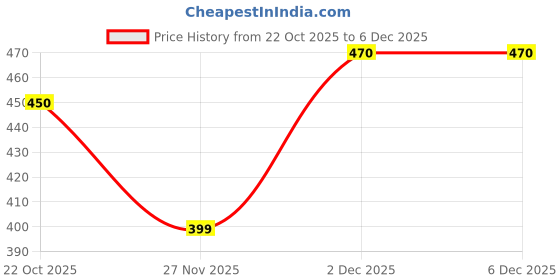amazon.in COCAME Regi Vadiyalu, Natural Preservative-Free Jujube Vada, Traditional Dried Fruit Snack, 250 Grams Price History Graph from 22 Oct 2025 to 5 Dec 2025