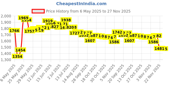 amazon.in cocharm 16g Helix Cartilage Tragus Earring Stud for Women Internally Threaded 16g CZ Labret Monroe Studs Piercing Jewelry Conch Piercing, Stainless Steel, Cubic Zirconia, cubic zirconia cocharm Price History Graph from 6 May 2025 to 27 Nov 2025