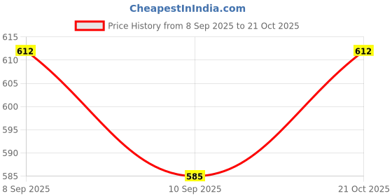 amazon.in Cockatoo (1 Kg -35 Kg) Rubber Coated Professional Hex Dumbbells, Pack of Two; 1 Year Warranty Price History Graph from 8 Sep 2025 to 21 Oct 2025