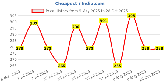 amazon.in Cockatoo 10L Water Storage Tank, Portable Water Carrier Lifting Bag for Camping Hiking,Material:PP cockatoo Price History Graph from 9 May 2025 to 28 Oct 2025