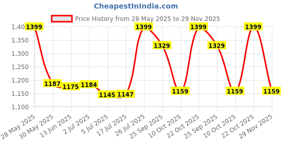 amazon.in Cockatoo 12 Inches Wooden Handcrafted Magnetic Chessboard Set|Tournament-Style Chess Set with Premium Build,Magnetic Pieces|Chess Board for Kids & Adults|Brown Price History Graph from 28 May 2025 to 29 Nov 2025
