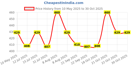 amazon.in Cockatoo AB01- Adjustable Sports Arm Band, Waterproof Anti Sweat PU Material, Black cockatoo Price History Graph from 10 May 2025 to 29 Oct 2025