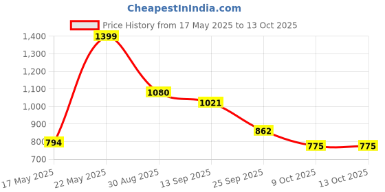 amazon.in Cockatoo ABRW01 Abs Roller for Men & Women, Abs Workout Abdominal Exercise Rollers, Automatic Rebound Abdominal Wheel - Orange cockatoo Price History Graph from 17 May 2025 to 13 Oct 2025