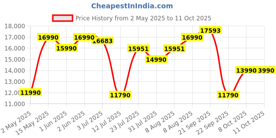amazon.in Cockatoo ADB-01 2.5 KG- 24 Kg Adjustable Dumbbell Set, Home Workout Gym Equipment Men and Women, Quick One-Second Adjustment 15-IN-1 Dumbbell Dumbbells Set For Home Gym (24 Kg, Red) cockatoo Price History Graph from 2 May 2025 to 11 Oct 2025