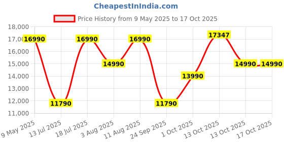 amazon.in Cockatoo ADB-01 2.5 KG- 24 Kg Adjustable Dumbbell Set, Home Workout Gym Equipment Men and Women, Quick One-Second Adjustment 15-IN-1 Dumbbell Dumbbells Set For Home Gym(24 Kg, Blue) Price History Graph from 9 May 2025 to 16 Oct 2025