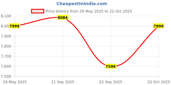 amazon.in Cockatoo Aero Rest PVC Double Airbed with Air Pump, Inflatable Nozzle, Data Cable, Repair kit and Storage Bag,Foldable Mattress,Guest Air Mattress for Home Travel 198 * 153 * 40cm-Beige-Double Bed Price History Graph from 29 May 2025 to 22 Oct 2025
