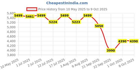 amazon.in Cockatoo Alpha X10 Strength Training Incline Decline Bench Press With Resistance Band, Flat and Upright Gym Bench For Home,Max User Weight-150Kg Price History Graph from 10 May 2025 to 8 Oct 2025