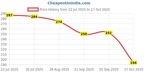 amazon.in Cockatoo AM222-Printed Active Wear Men,Quick-Dry Sport Shorts for Men, Royal Blue,Size:2XL cockatoo Price History Graph from 22 Jul 2025 to 17 Oct 2025