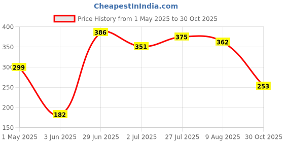 amazon.in Cockatoo AM222-Printed Active Wear Men,Quick-Dry Sport Shorts for Men,Lake Blue,Size:2XL cockatoo Price History Graph from 1 May 2025 to 30 Oct 2025