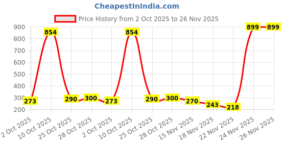amazon.in Cockatoo AM444-2 in 1 Men's Workout Running Shorts, Active Wear Men,Blue,Size:XL cockatoo Price History Graph from 2 Oct 2025 to 24 Nov 2025