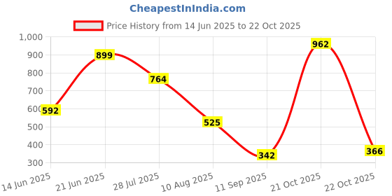 amazon.in Cockatoo AM444-2 in 1 Men's Workout Running Shorts, Active Wear Men,Navy Blue,Size:XL cockatoo Price History Graph from 14 Jun 2025 to 22 Oct 2025