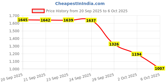 amazon.in cockatoo AM555-2 Piece Strectchy Compression pull on shirt and Short Set, Active Wear Men,Black, Size M -L cockatoo Price History Graph from 20 Sep 2025 to 6 Oct 2025