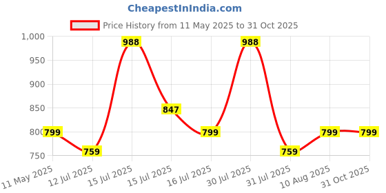 amazon.in Cockatoo Anti-Burst Gym Ball (55 Cm to 95 Cm) with Foot Pump, Exercise Ball cockatoo Price History Graph from 11 May 2025 to 31 Oct 2025