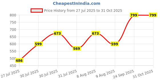 amazon.in Cockatoo Anti-Burst Gym Ball (55 Cm to 95 Cm) with Foot Pump, Exercise Ball Price History Graph from 27 Jul 2025 to 31 Oct 2025