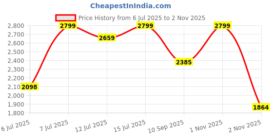 amazon.in Cockatoo Axis Pickleball Set with 2 Glass Fiber Paddle|Pickleball Racquet Set with 4 Balls and Cover|Premium Graphite Rackets- Honeycomb Polymer Core, Cushion Comfort Handle Price History Graph from 6 Jul 2025 to 2 Nov 2025