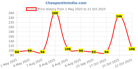amazon.in Cockatoo BB01-Lightweight Steel Bicycle Bell, Durable Bell for Cycle, Black Price History Graph from 1 May 2025 to 19 Oct 2025