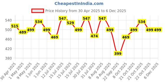 amazon.in Cockatoo Bicycle Foot Balloon Pump Machine for Bikes and Cycle, Balloon High Pressure Cycle Air Pump for Bicycle, Pump for Cycle Tyre cockatoo Price History Graph from 30 Apr 2025 to 5 Dec 2025