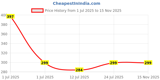 amazon.in Cockatoo Bicycle Foot Balloon Pump Machine for Bikes and Cycle, Balloon High Pressure Cycle Air Pump for Bicycle, Pump for Cycle Tyre Price History Graph from 1 Jul 2025 to 15 Nov 2025